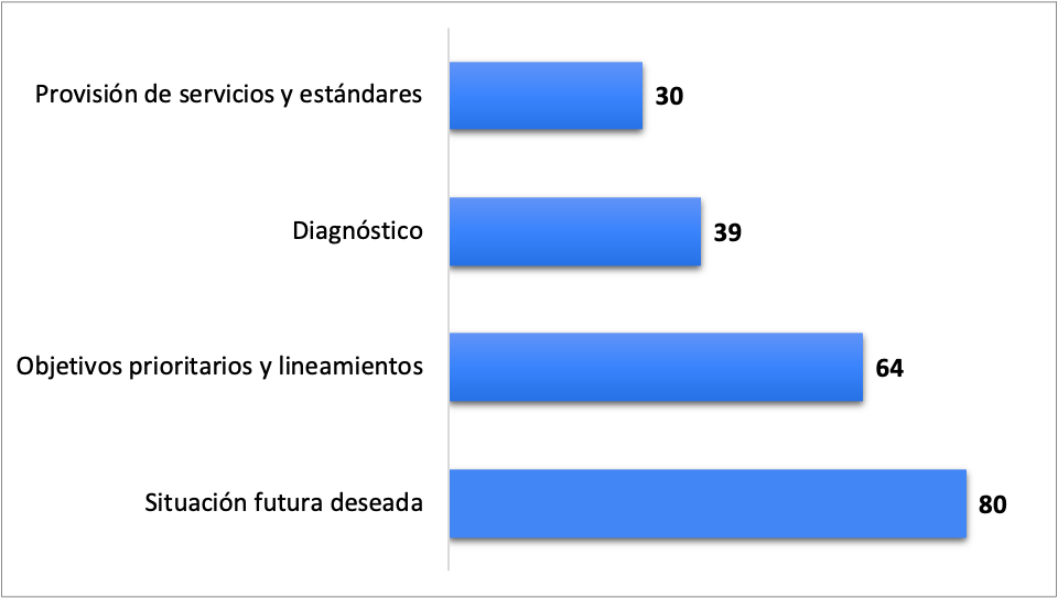 Cantidad de aportes por sección