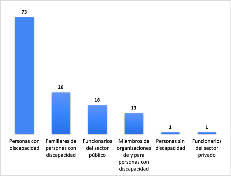 Cantidad de personas que realizaron sus aportes mediante la plataforma de consulta, según grupo