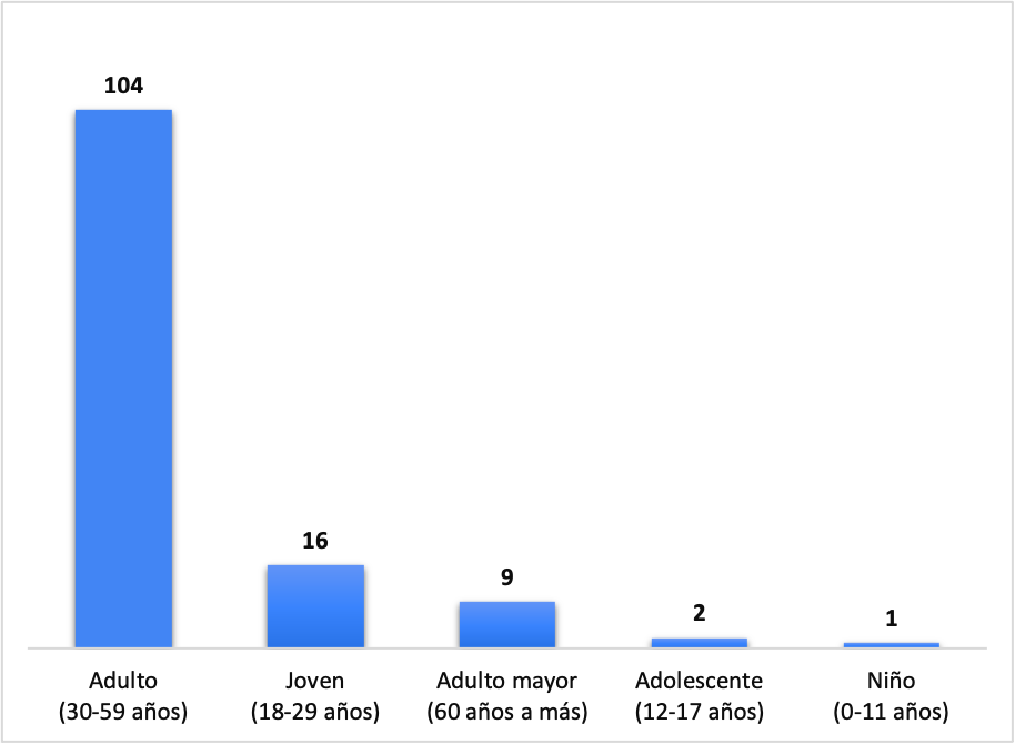 Cantidad de personas que realizaron sus aportes mediante la plataforma de consulta, según rango etario