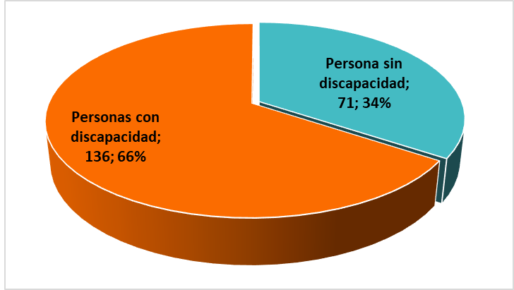 Participación del público objetivo en las sesiones consultivas que registraron su asistencia, por identificación como persona con discapacidad