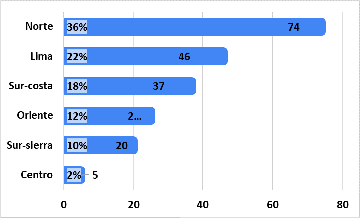 Participación del público objetivo en las sesiones consultivas que  registraron su asistencia, por Macro Regiones