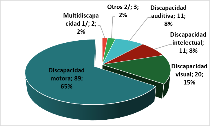 Participación del público objetivo en las Sesiones Consultivas que registraron su asistencia y que se identifica como persona con discapacidad, por tipo  de discapacidad