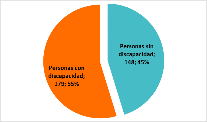 Participación del público objetivo en las sesiones informativas que registraron su asistencia, por identificación como persona con discapacidad