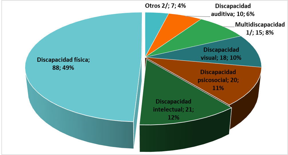 Participación del público objetivo en las sesiones informativas que registraron su asistencia y que se identifica como persona con discapacidad, por tipo  de discapacidad